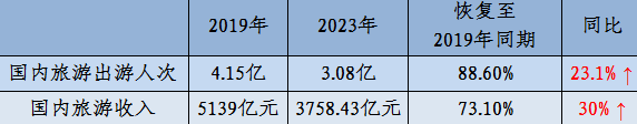 2023年国内旅游人次、收入恢复